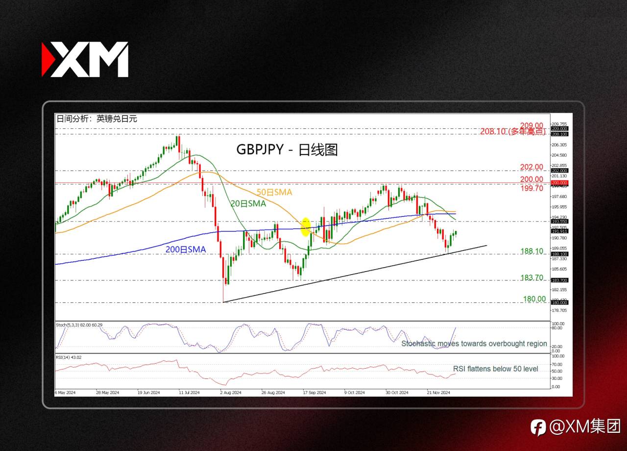 技术分析 – GBPJPY有望挑战192.00