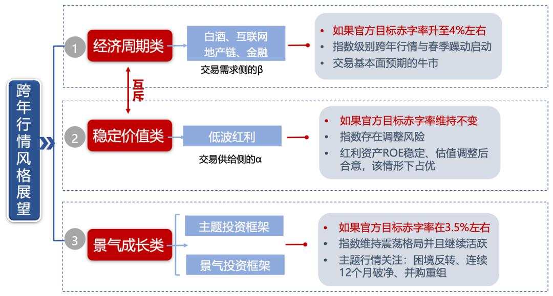 目标赤字率如何影响“跨年行情”？