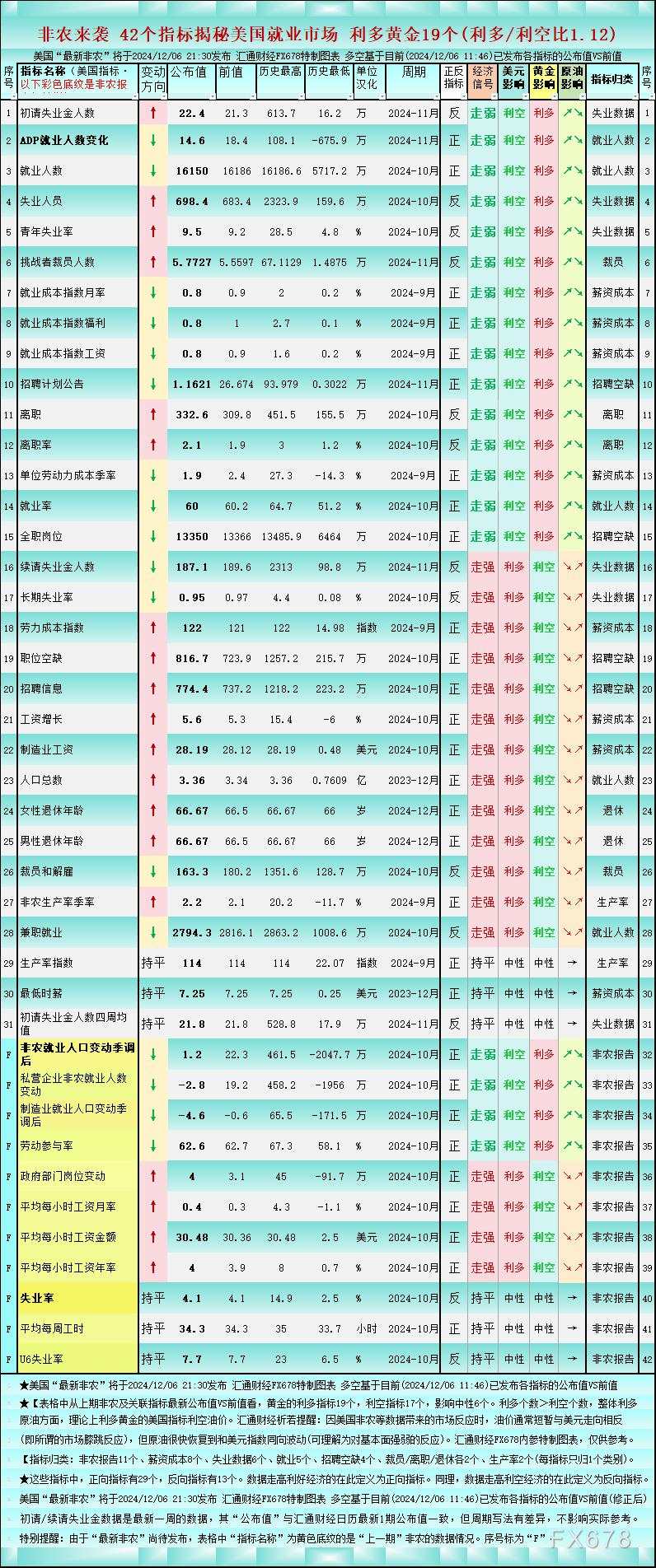 非农前42指标图解“真实美国就业”，对黄金的利多/利空比为1.12