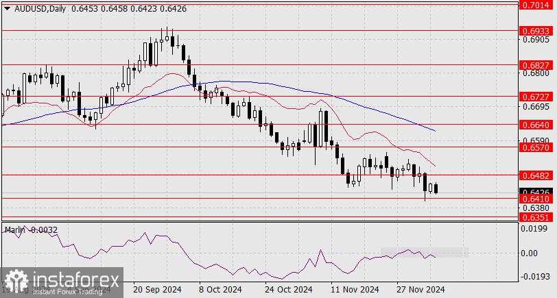 Prediksi untuk AUD/USD pada 6 Desember 2024