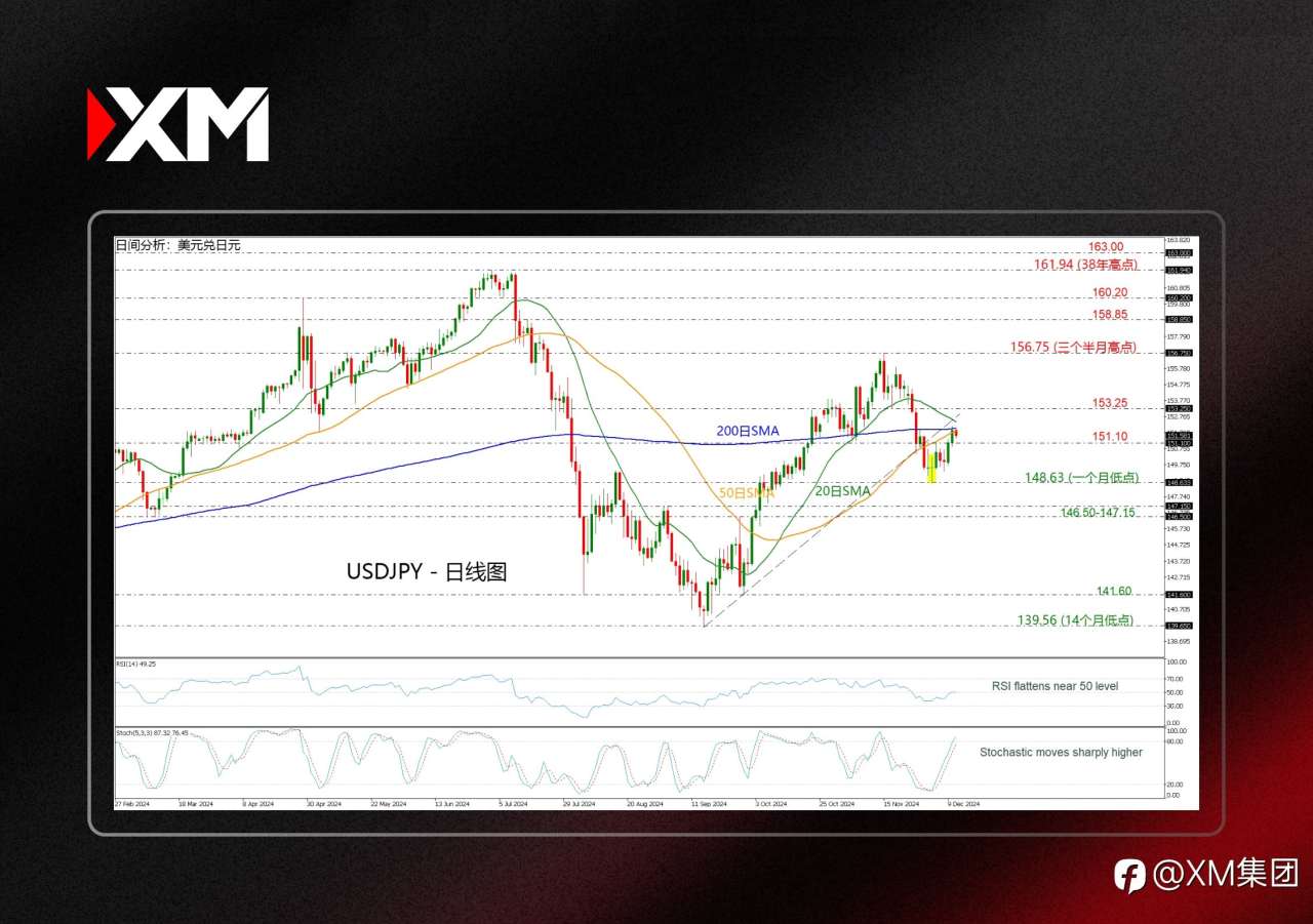 技术分析 – USDJPY测试位于152.00的200日SMA