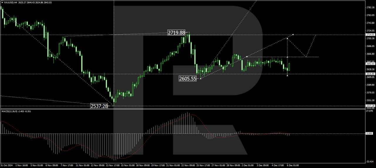 Gold prices dip but remain supported by Fed rate cut expectations