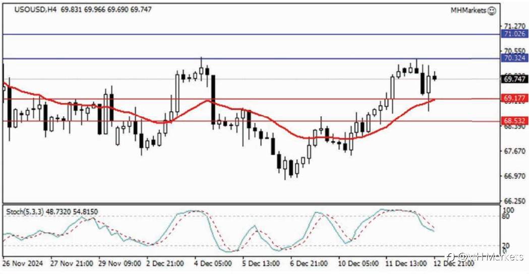 MH Markets 市场分析 2024-12-13