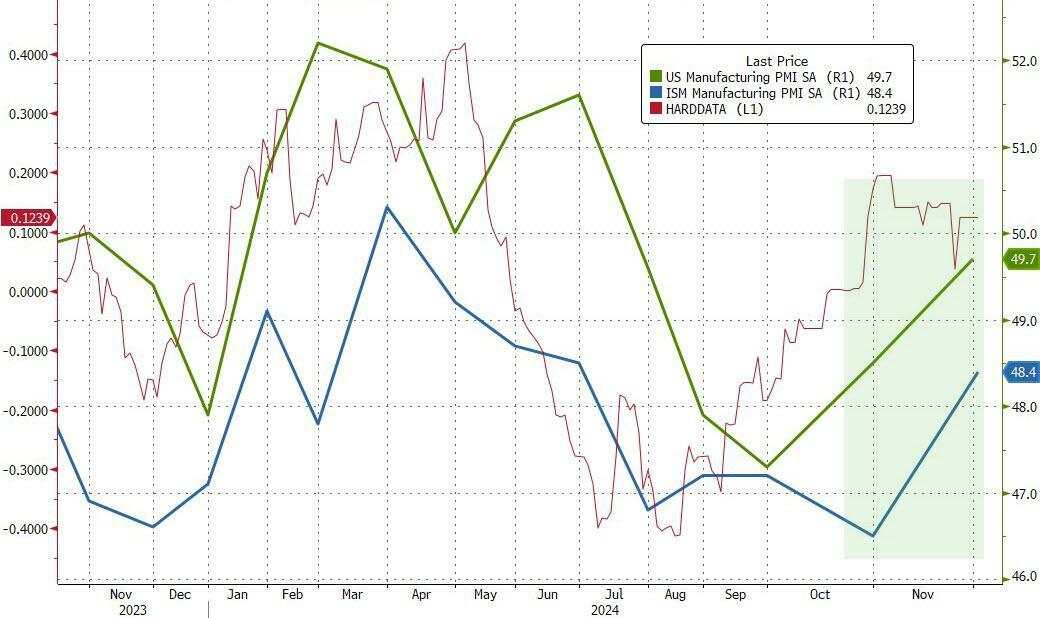 美国11月ISM制造业PMI 48.4，新订单3月以来首次扩张，就业改善