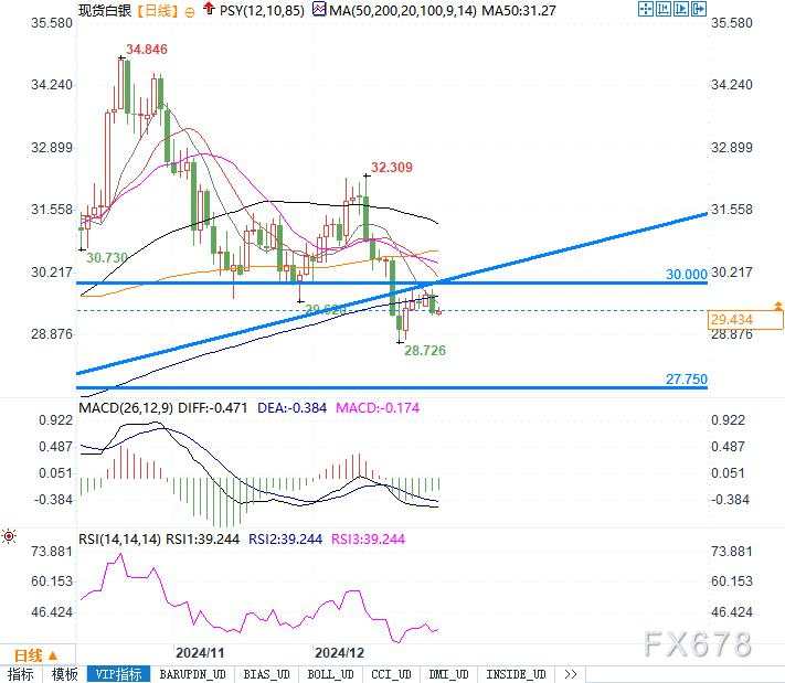 白银价格徘徊低位：30.90美元阻力与美联储政策前景将成突破关键！