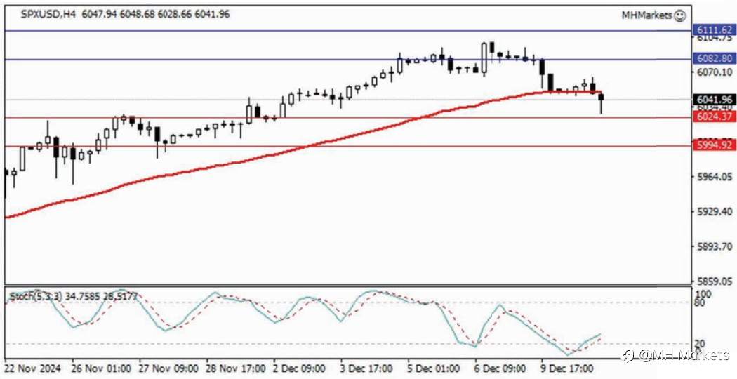 MH Markets 市场分析 2024-12-11