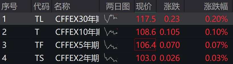 A股小幅回调，微盘股领涨，国债期货集体上涨