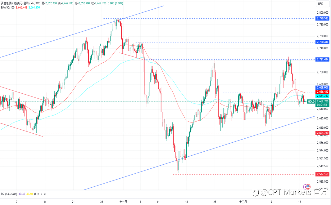 CPT Markets 黄金与原油评析:市场等待FOMC决策,金价小幅上涨!美元指数徘徊在高点,油价承压!