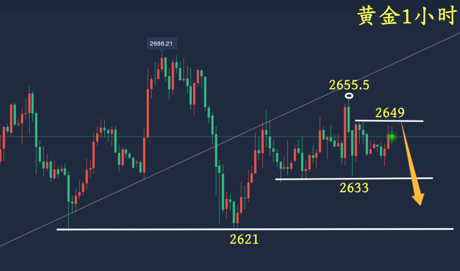 万锦晟12.4黄金偏空震荡结束,今日或有破位下跌!
