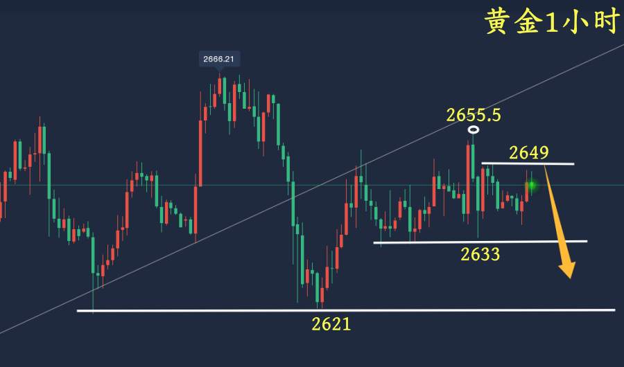 万锦晟12.4黄金偏空震荡结束，今日或有破位下跌！