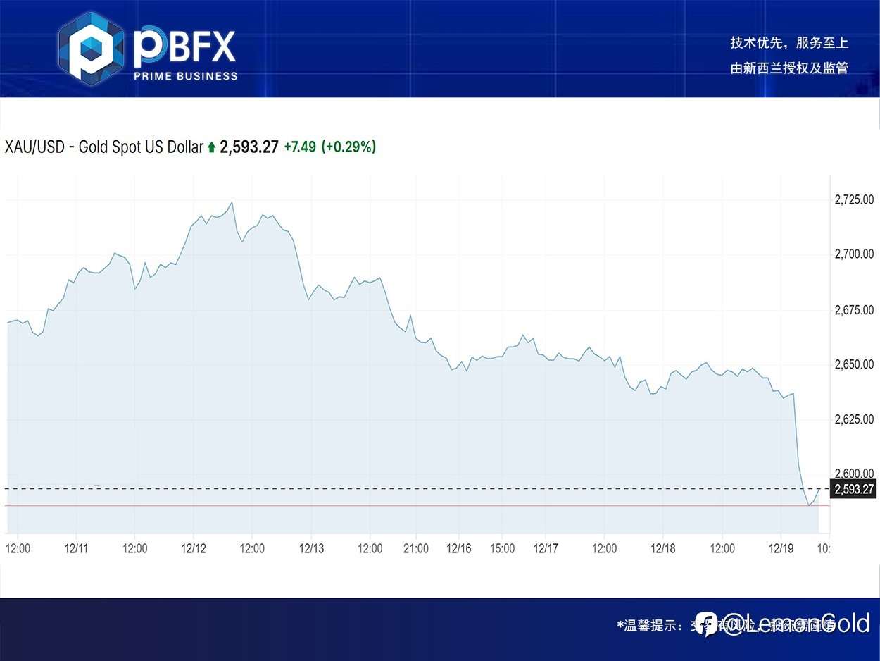 【PBFX | PBFX India】Gold fell 2%