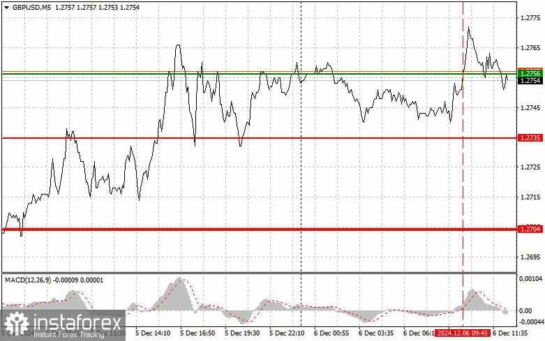 GBP/USD: Tips Trading Sederhana bagi Trader Forex Pemula untuk tanggal 6 Desember (Sesi AS)