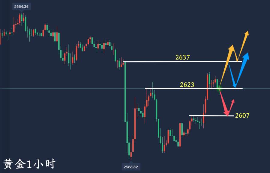 万锦晟12.22周评：黄金反弹下周看震荡，黄金策略布局！