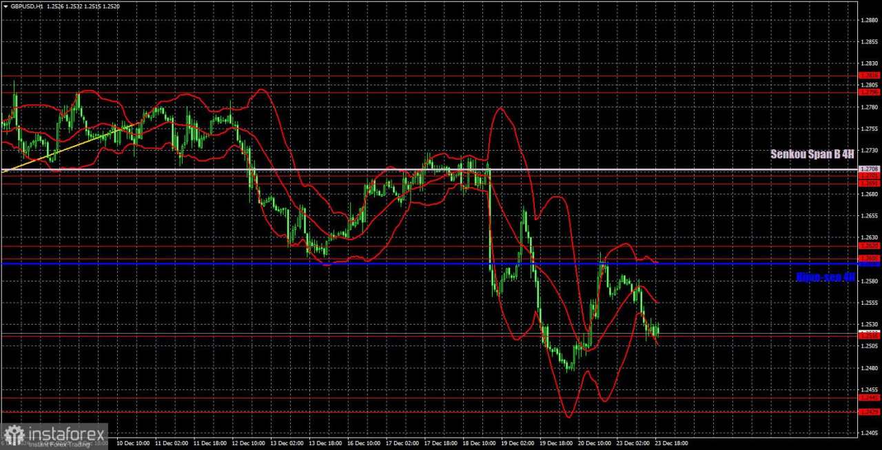 Rekomendasi dan Tinjauan Trading GBP/USD di tanggal 24 Desember: Pound Sterling Kembali ke Level Awal
