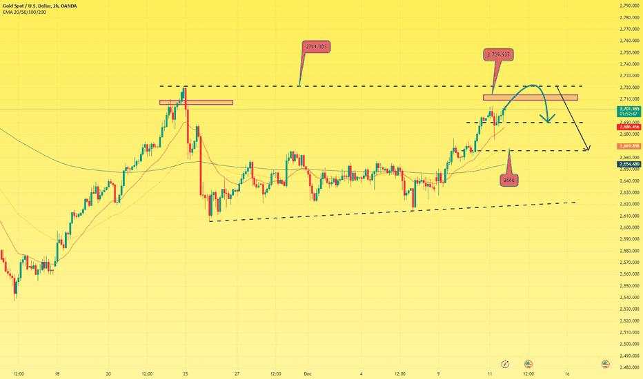 Gold rises to 2720 make a sell order