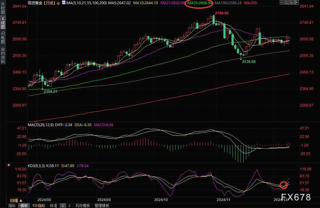 黄金交易提醒：多重利好鼓舞多头士气，金价创两周新高