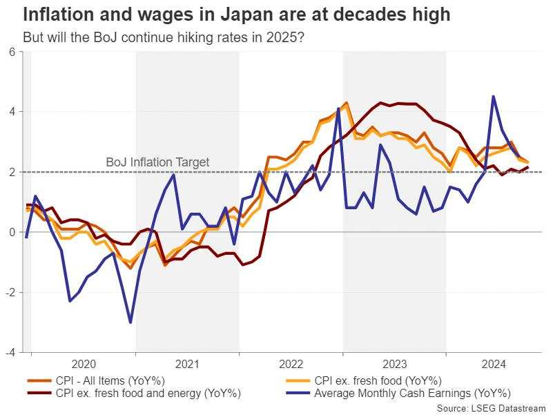 Year ahead – What does 2025 hold for the US Dollar and Japanese Yen? [Video]