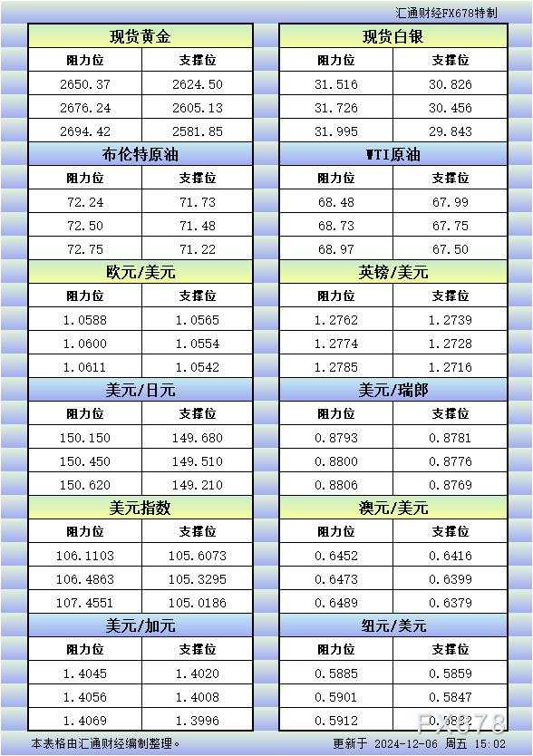 12月6日欧市更新的支撑阻力：金银原油+美元指数等八大货币对