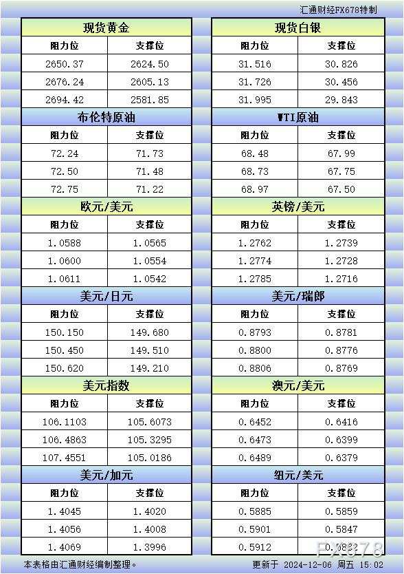 12月6日欧市更新的支撑阻力:金银原油+美元指数等八大货币对
