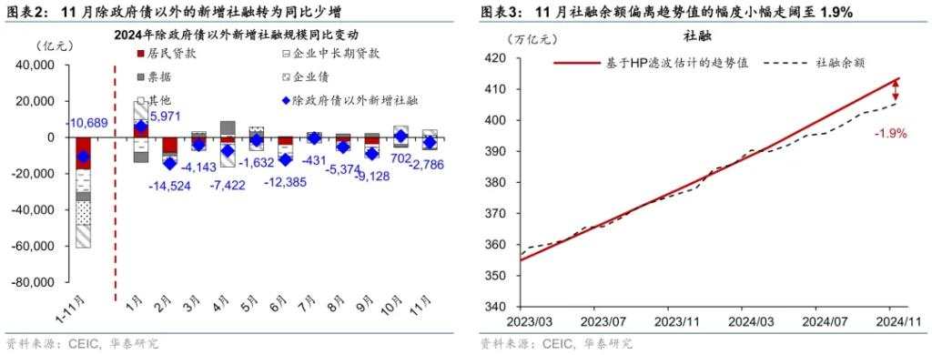 化债提振M1，但技术性压低贷款—11月社融数据点评