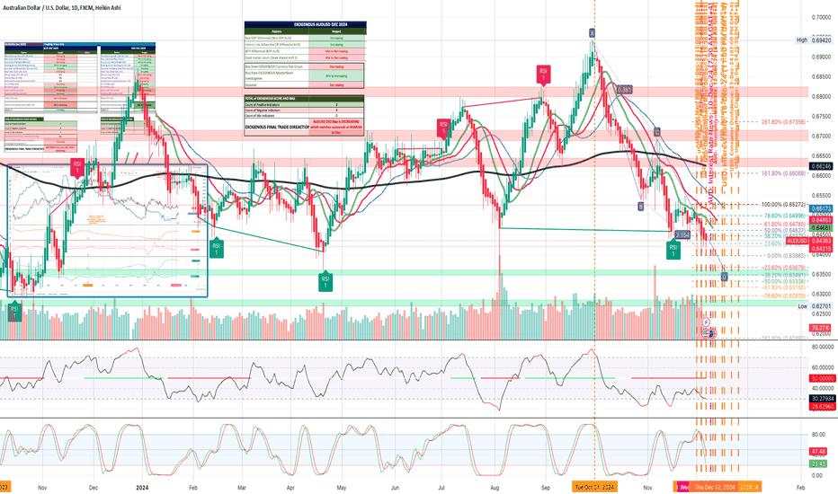 AUDUSD: Mixed Fundamental Bias in Dec2024