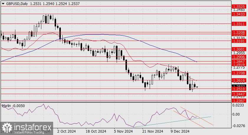 Prediksi GBP/USD untuk 24 Desember 2024