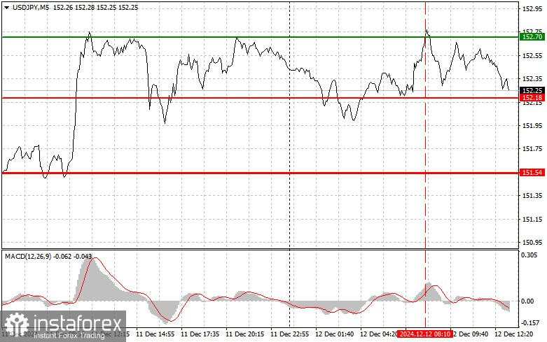 USD/JPY: Tips Trading Sederhana untuk Trader Forex Pemula untuk tanggal 12 Desember (Sesi AS)