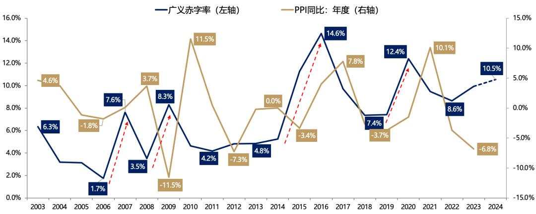 目标赤字率如何影响“跨年行情”？