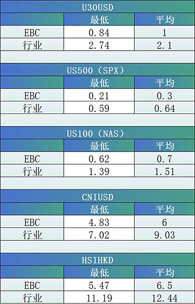 四個維度巡禮，EBC可以稱的上成本最低的交易平臺之一嗎？