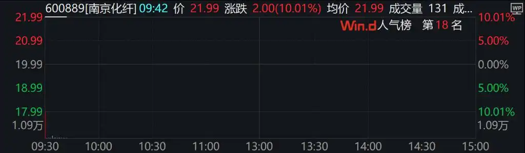 A股三大指数下跌，万得微盘股涨0.29%，离岸人民币跌破7.30