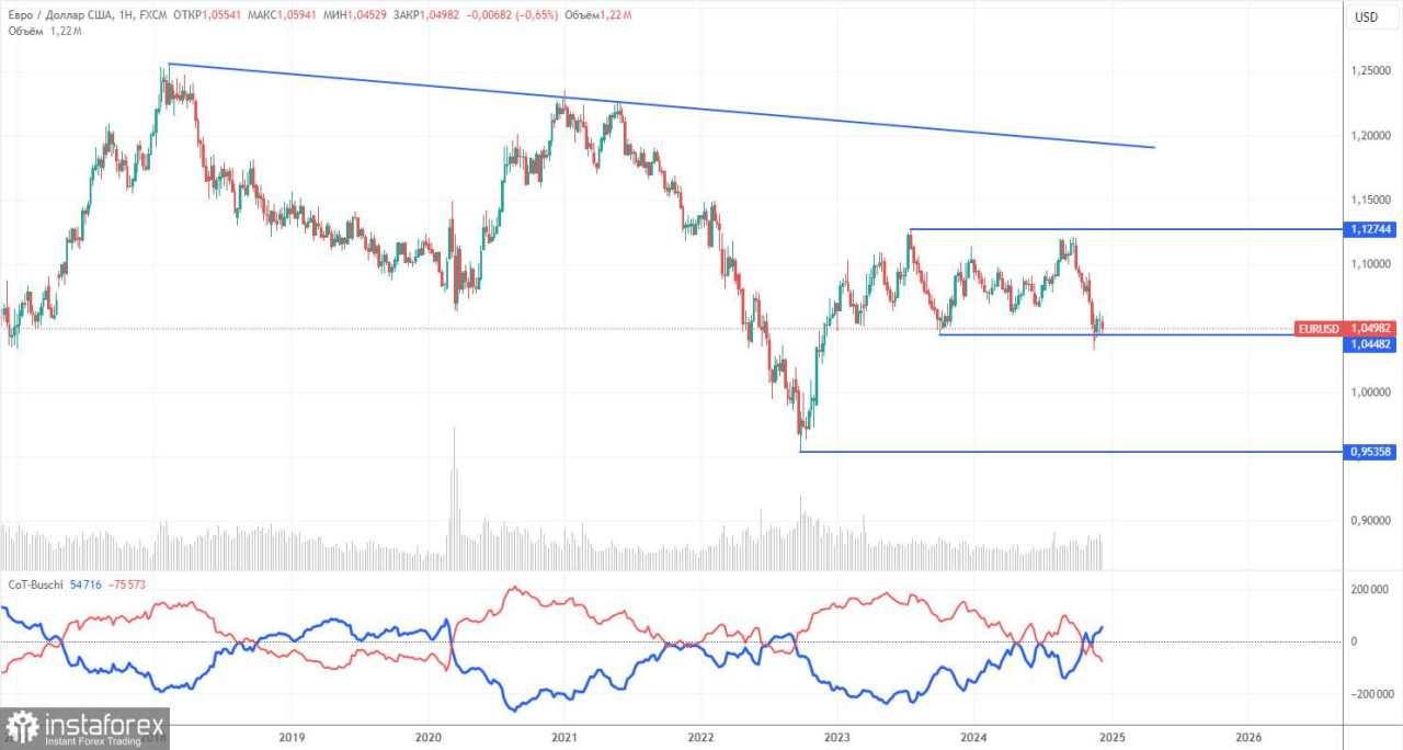 Rekomendasi dan Tinjauan Trading EUR/USD pada 20 Desember; Dolar Mendominasi Setelah Rabu dan Kamis