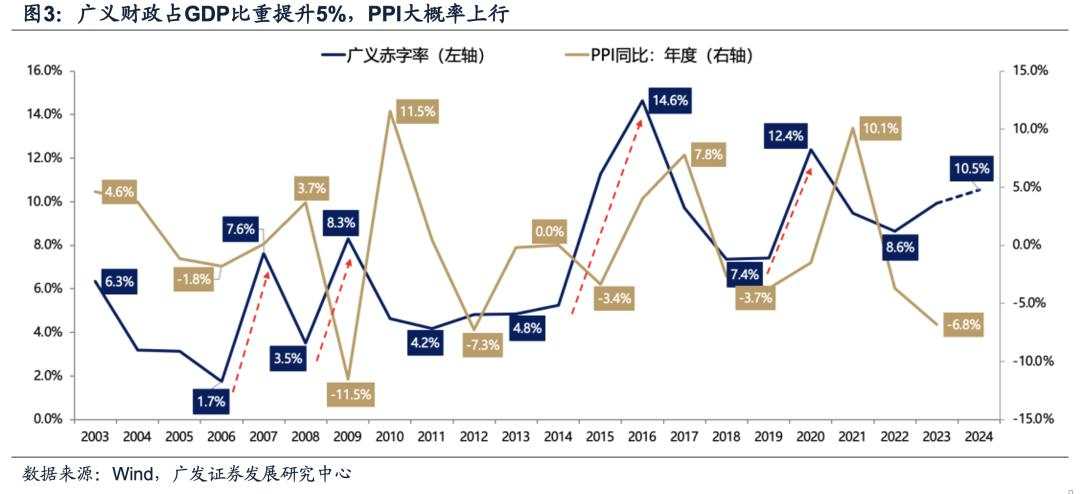 目标赤字率如何影响“跨年行情”？