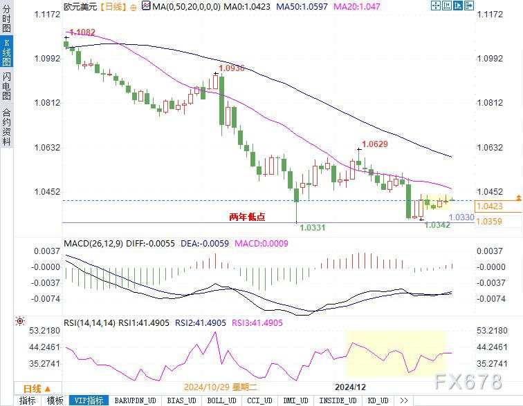 欧元1.04支撑牢固?技术面暗示接下来的关键突破点!