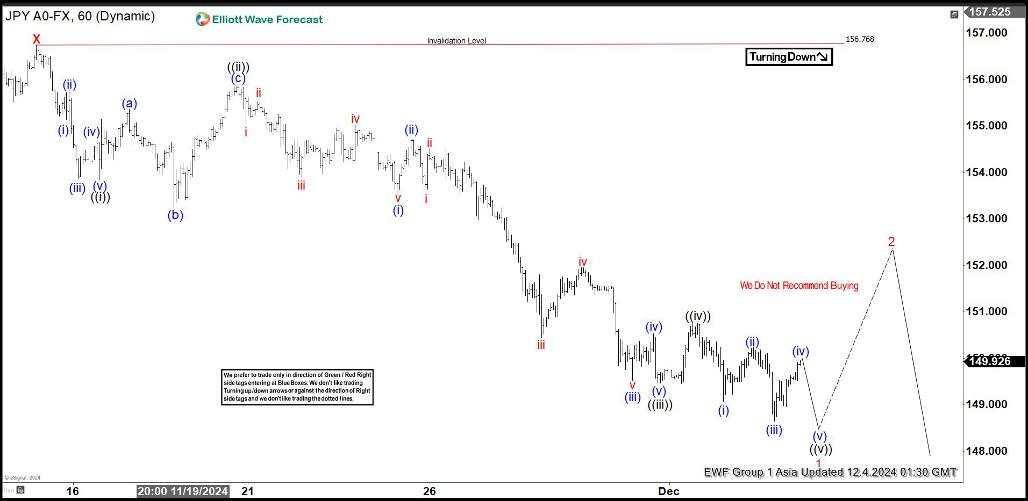 USD/JPY impulsive decline favors more downside [Video]