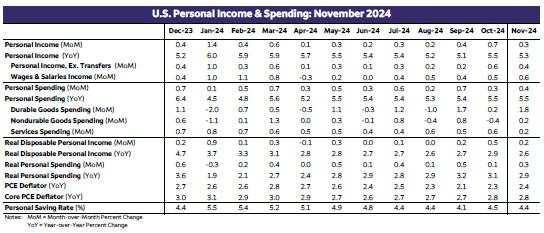 Renewed progress on inflation amid sustained consumer spending