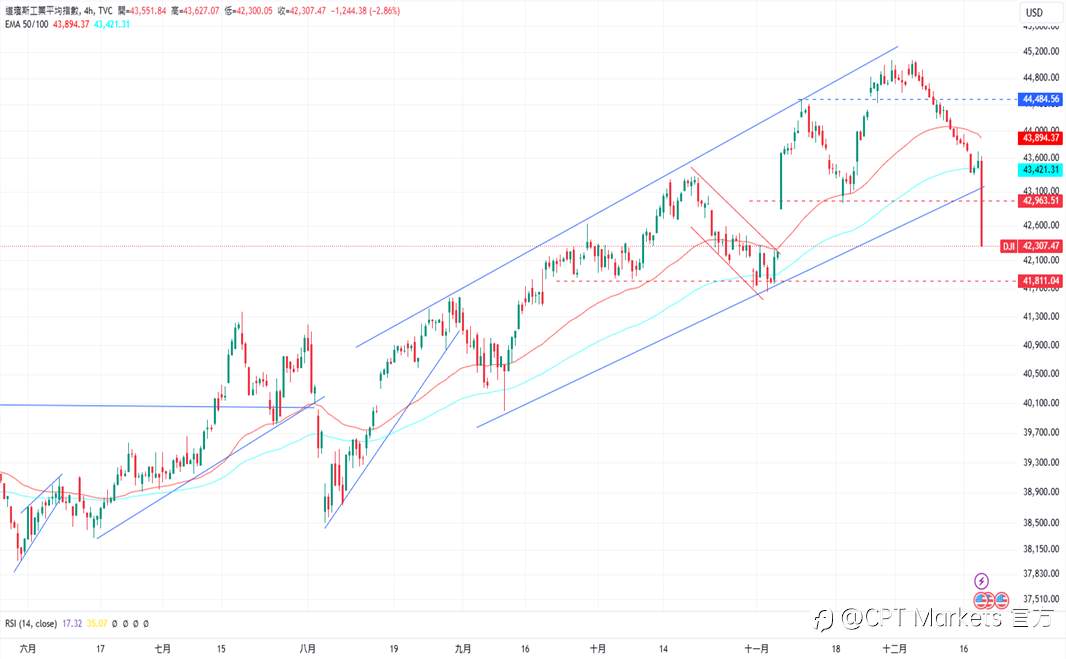 CPT Markets 外汇评析：Fed公布降息25个基点，美元如期大幅上涨！道琼指数维持跌势，今日公布GDP数据！
