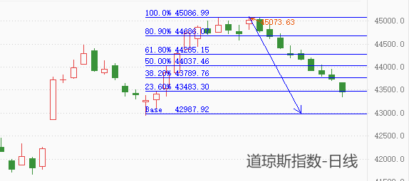 ATFX美股:道琼斯指数九日连跌,关键支撑频频被破