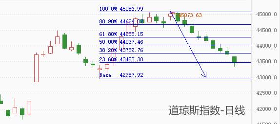 ATFX美股：道琼斯指数九日连跌，关键支撑频频被破
