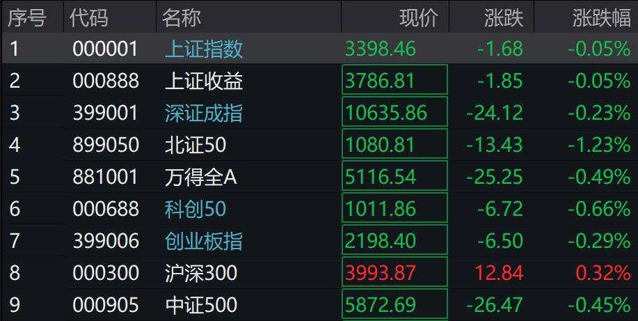 A股三大指数下跌，微盘股领跌，算力概念活跃，国债期货集体下跌
