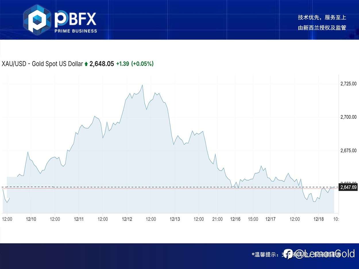【PBFX | PBFX India】黄金下跌0.2%