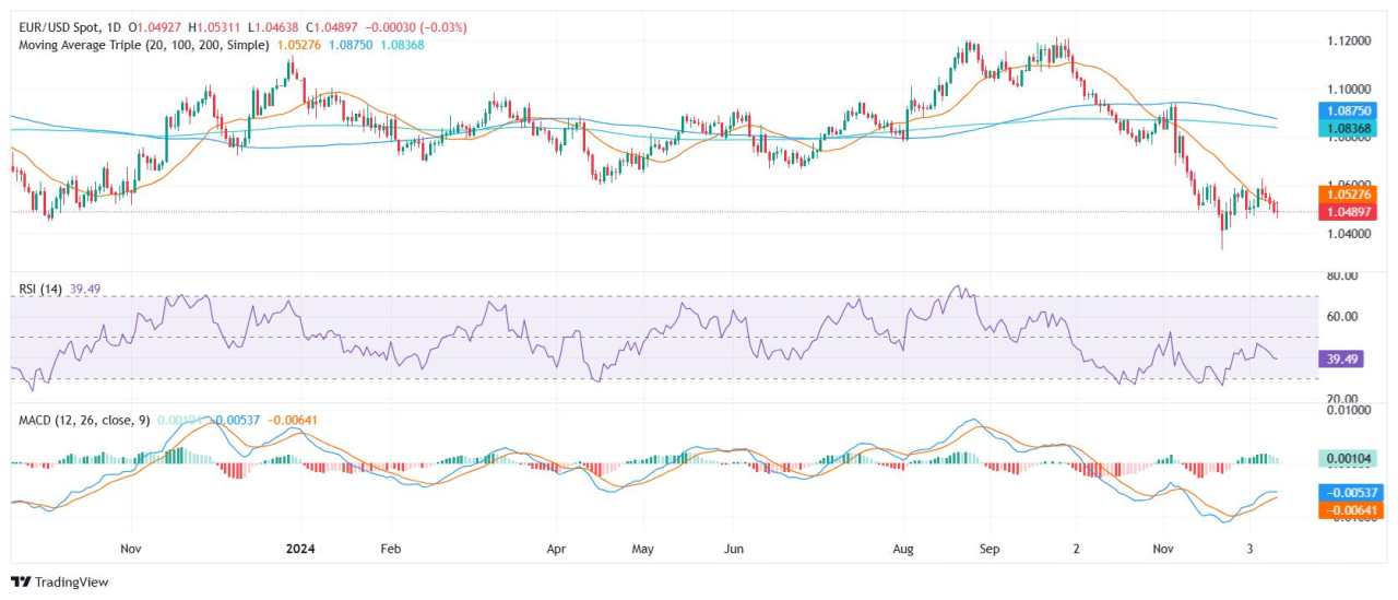 EUR/USD Price Analysis: Pair slips to 1.0500, deepens losses below 20-day SMA