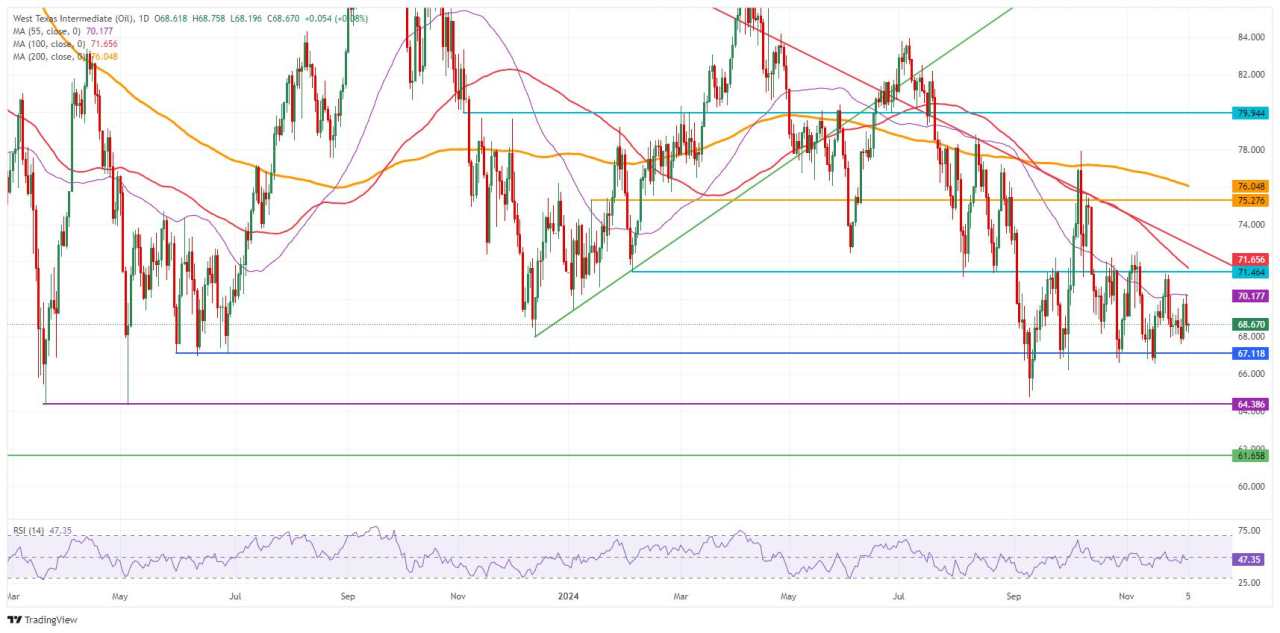 Crude Oil flattens as OPEC+ decision on production normalization looms