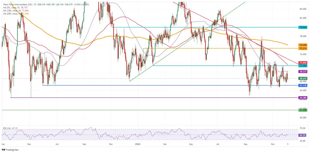 Crude Oil flattens as OPEC+ decision on production normalization looms