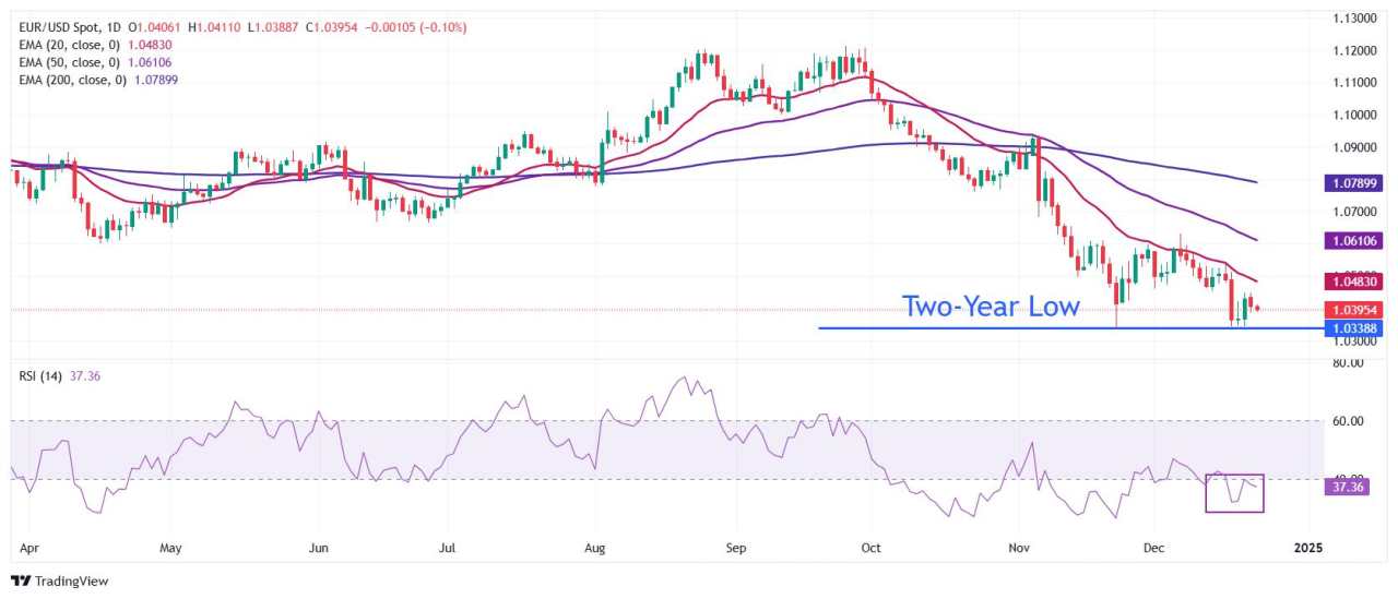 EUR/USD Diperdagangkan Sideways karena Pendinginan Inflasi Zona Euro Membuat Bias Downside Tetap Bertahan