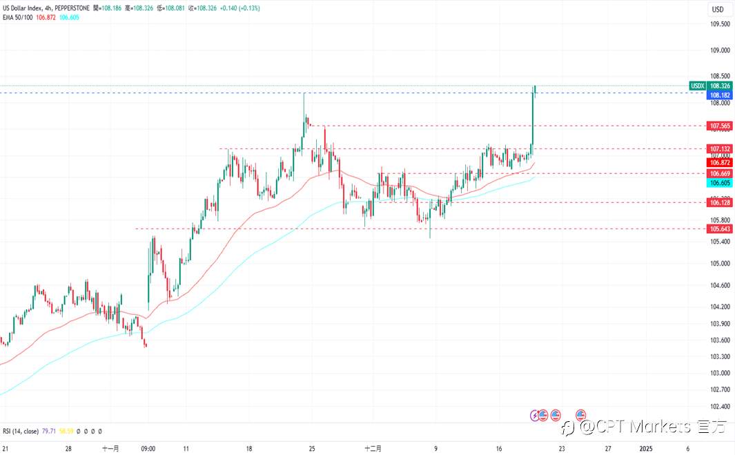 CPT Markets 外汇评析：Fed公布降息25个基点，美元如期大幅上涨！道琼指数维持跌势，今日公布GDP数据！