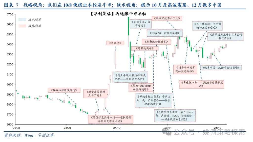 大小盘风格要切换了吗？