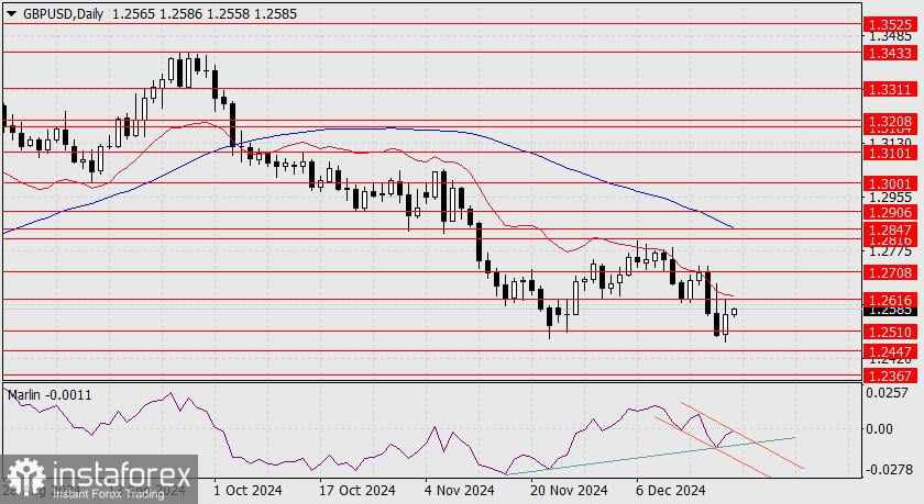 Prediksi GBP/USD untuk 23 Desember 2024