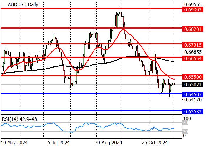 AUD/USD: ĐỒNG ĐÔ LA ÚC KHÔNG THỂ CỦNG CỐ DƯỚI MỨC 0,6450