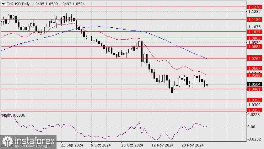 Prediksi untuk EUR/USD pada 12 Desember 2024