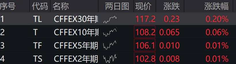 A股飘绿，北证50跌0.89%，抖音概念股走强，国债期货集体上涨